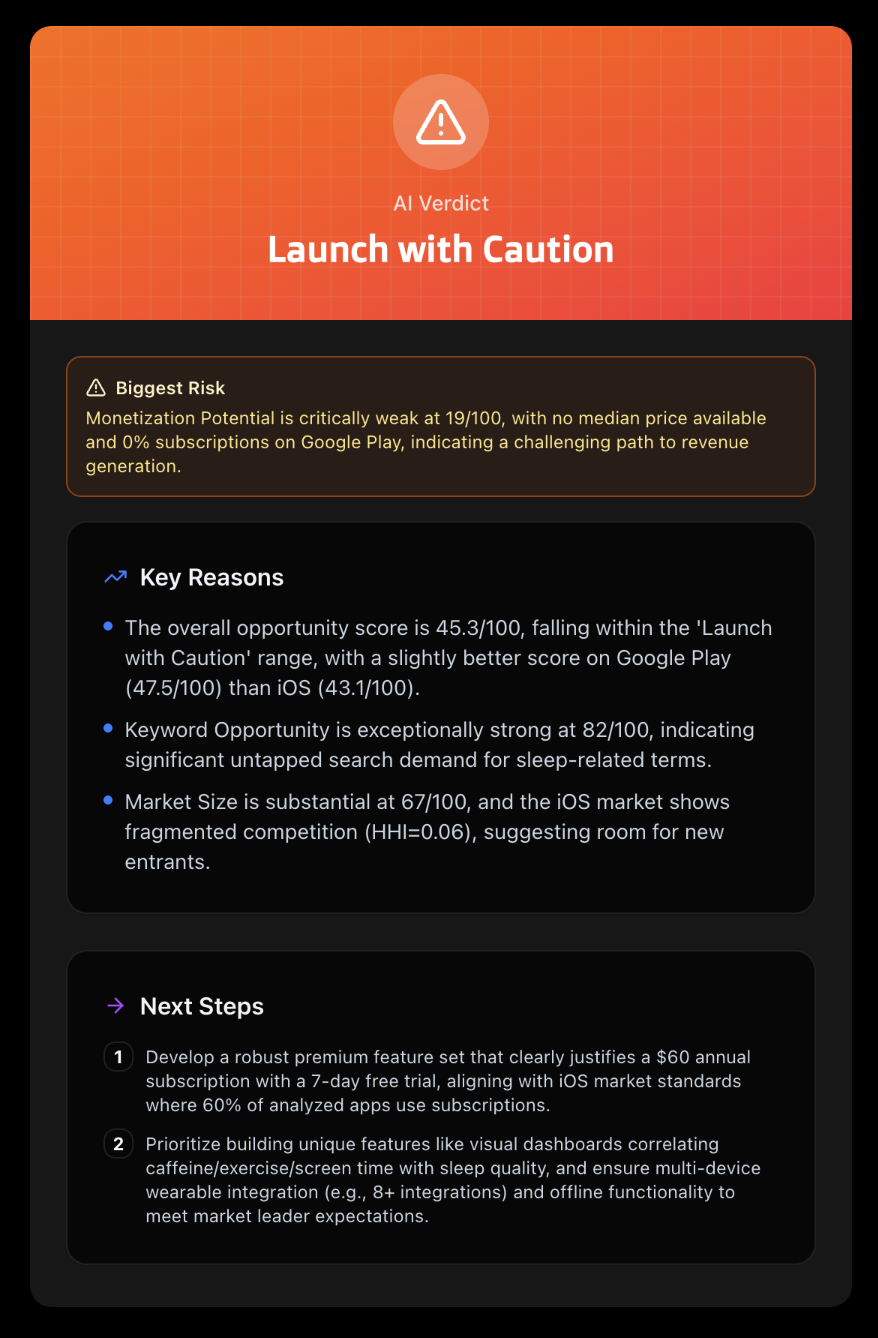 AI Verdict showing opportunity score and recommendations
